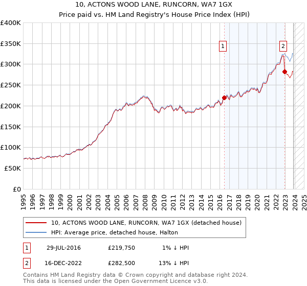 10, ACTONS WOOD LANE, RUNCORN, WA7 1GX: Price paid vs HM Land Registry's House Price Index