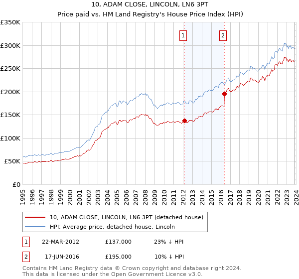 10, ADAM CLOSE, LINCOLN, LN6 3PT: Price paid vs HM Land Registry's House Price Index