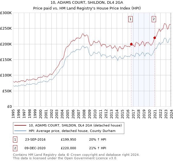 10, ADAMS COURT, SHILDON, DL4 2GA: Price paid vs HM Land Registry's House Price Index
