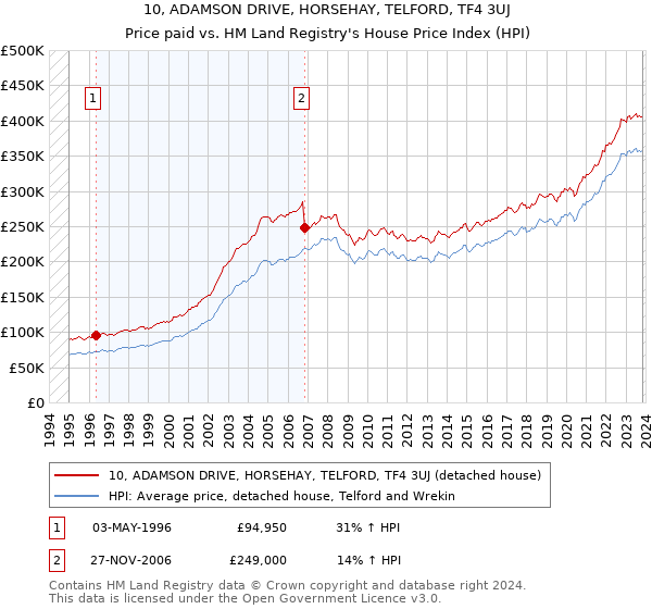 10, ADAMSON DRIVE, HORSEHAY, TELFORD, TF4 3UJ: Price paid vs HM Land Registry's House Price Index