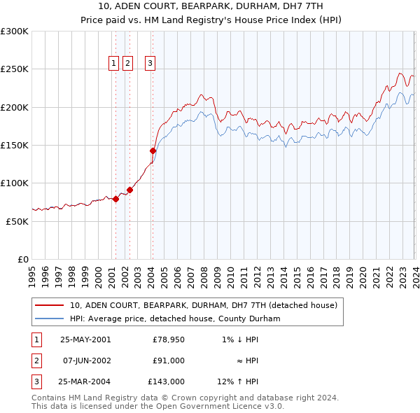 10, ADEN COURT, BEARPARK, DURHAM, DH7 7TH: Price paid vs HM Land Registry's House Price Index