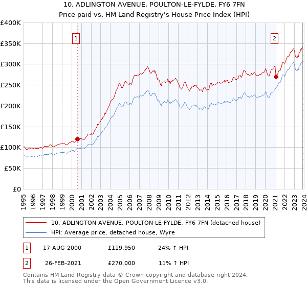 10, ADLINGTON AVENUE, POULTON-LE-FYLDE, FY6 7FN: Price paid vs HM Land Registry's House Price Index