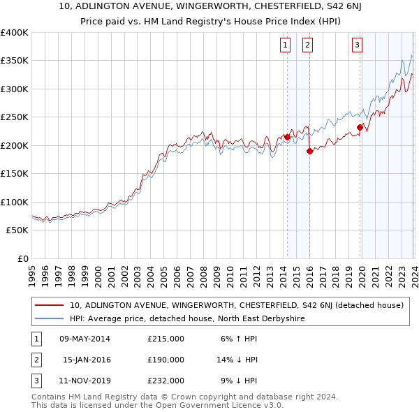 10, ADLINGTON AVENUE, WINGERWORTH, CHESTERFIELD, S42 6NJ: Price paid vs HM Land Registry's House Price Index