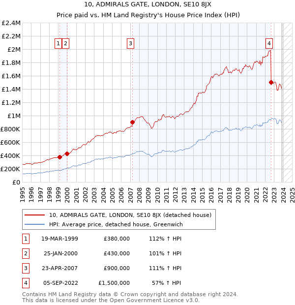 10, ADMIRALS GATE, LONDON, SE10 8JX: Price paid vs HM Land Registry's House Price Index