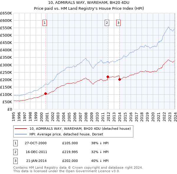 10, ADMIRALS WAY, WAREHAM, BH20 4DU: Price paid vs HM Land Registry's House Price Index