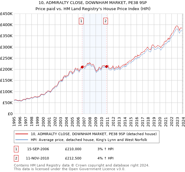 10, ADMIRALTY CLOSE, DOWNHAM MARKET, PE38 9SP: Price paid vs HM Land Registry's House Price Index