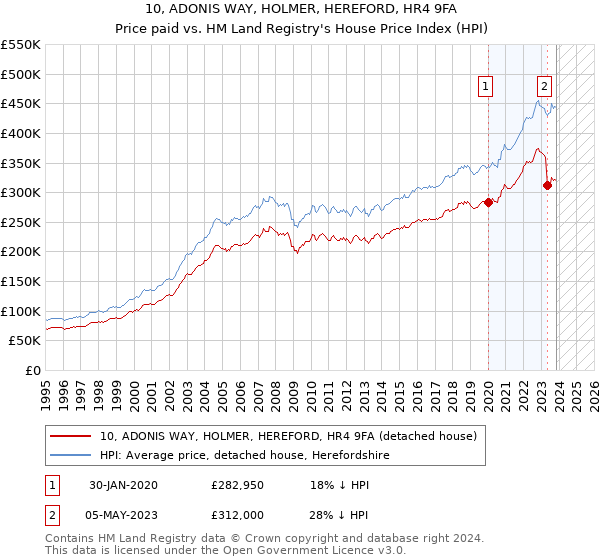 10, ADONIS WAY, HOLMER, HEREFORD, HR4 9FA: Price paid vs HM Land Registry's House Price Index