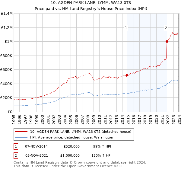 10, AGDEN PARK LANE, LYMM, WA13 0TS: Price paid vs HM Land Registry's House Price Index