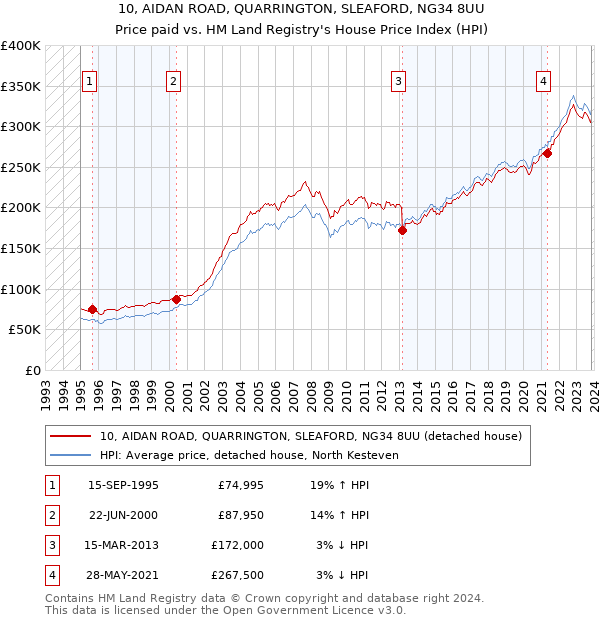 10, AIDAN ROAD, QUARRINGTON, SLEAFORD, NG34 8UU: Price paid vs HM Land Registry's House Price Index