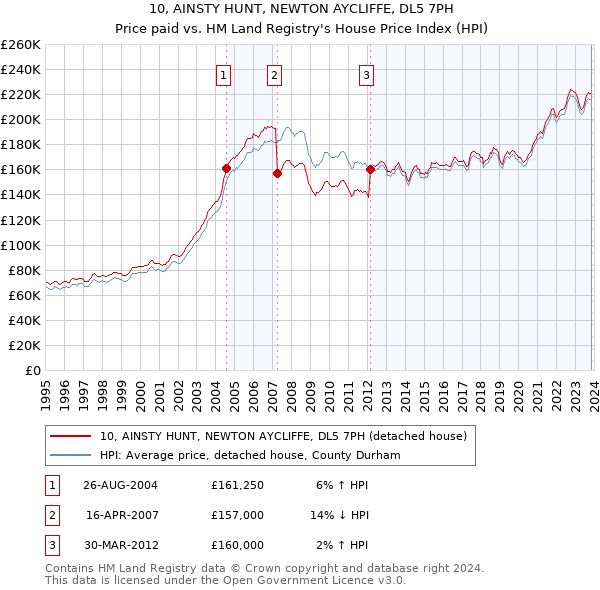 10, AINSTY HUNT, NEWTON AYCLIFFE, DL5 7PH: Price paid vs HM Land Registry's House Price Index