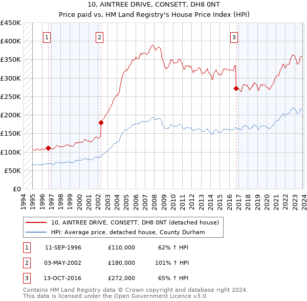 10, AINTREE DRIVE, CONSETT, DH8 0NT: Price paid vs HM Land Registry's House Price Index