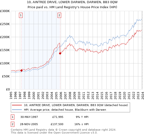 10, AINTREE DRIVE, LOWER DARWEN, DARWEN, BB3 0QW: Price paid vs HM Land Registry's House Price Index