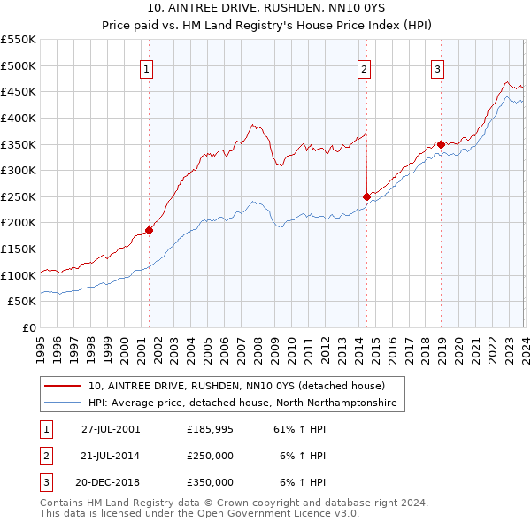 10, AINTREE DRIVE, RUSHDEN, NN10 0YS: Price paid vs HM Land Registry's House Price Index