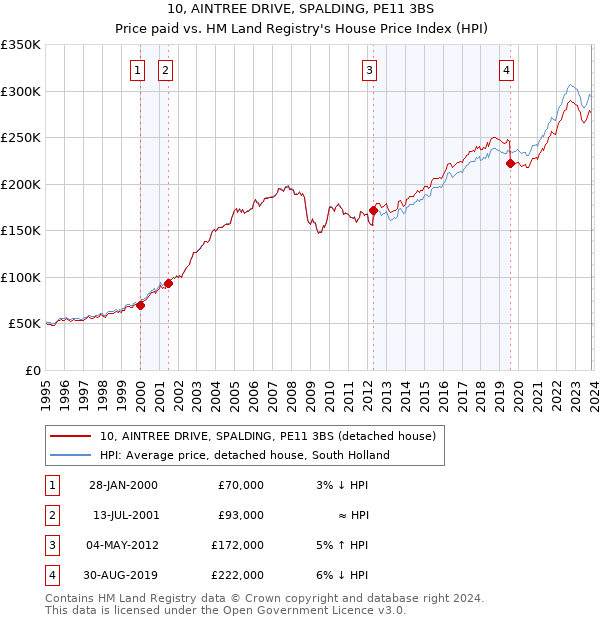 10, AINTREE DRIVE, SPALDING, PE11 3BS: Price paid vs HM Land Registry's House Price Index