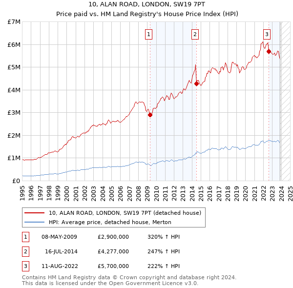 10, ALAN ROAD, LONDON, SW19 7PT: Price paid vs HM Land Registry's House Price Index