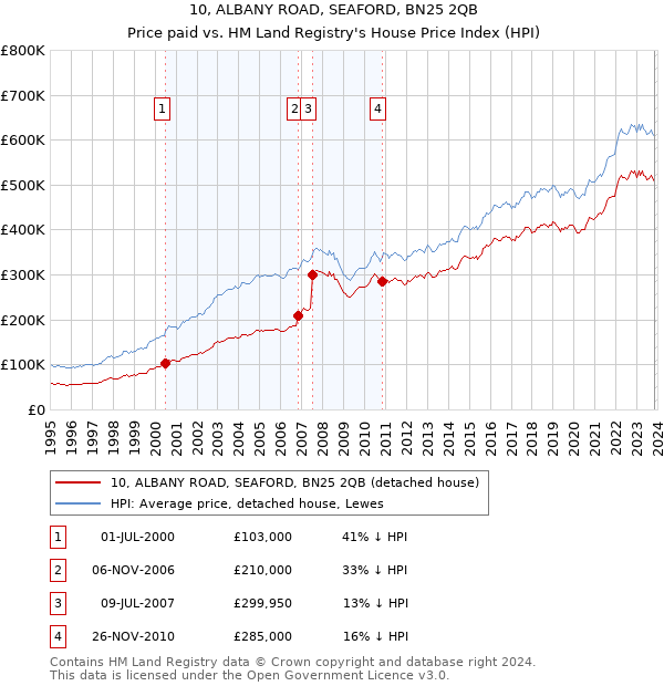 10, ALBANY ROAD, SEAFORD, BN25 2QB: Price paid vs HM Land Registry's House Price Index