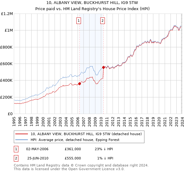 10, ALBANY VIEW, BUCKHURST HILL, IG9 5TW: Price paid vs HM Land Registry's House Price Index