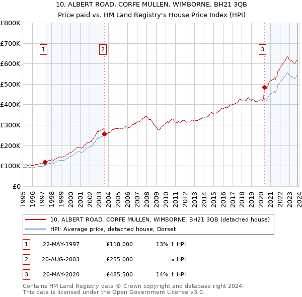 10, ALBERT ROAD, CORFE MULLEN, WIMBORNE, BH21 3QB: Price paid vs HM Land Registry's House Price Index