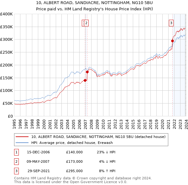 10, ALBERT ROAD, SANDIACRE, NOTTINGHAM, NG10 5BU: Price paid vs HM Land Registry's House Price Index
