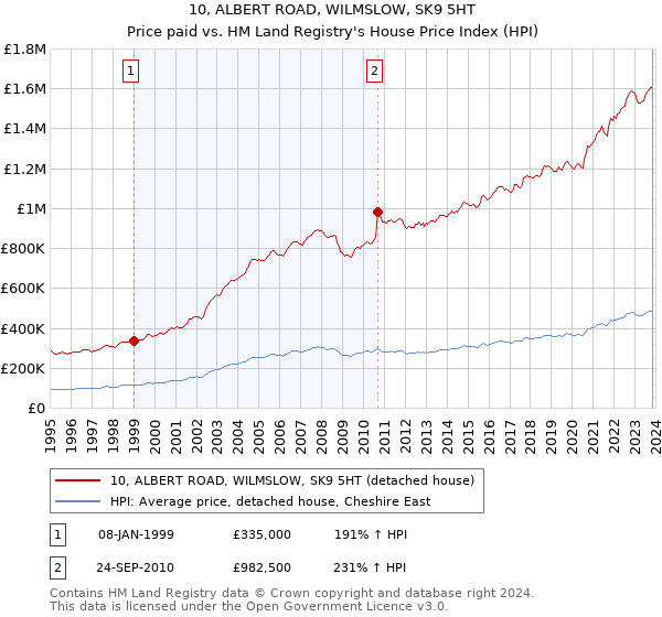 10, ALBERT ROAD, WILMSLOW, SK9 5HT: Price paid vs HM Land Registry's House Price Index