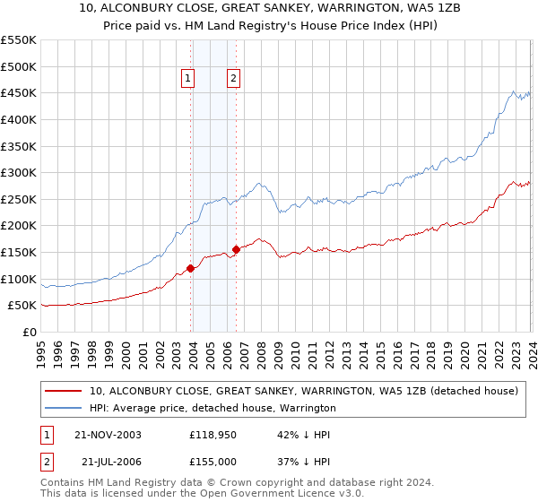 10, ALCONBURY CLOSE, GREAT SANKEY, WARRINGTON, WA5 1ZB: Price paid vs HM Land Registry's House Price Index
