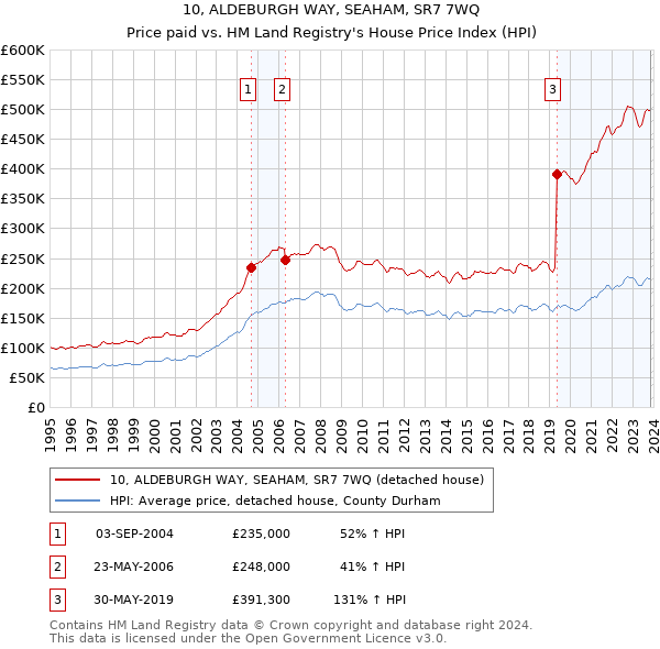 10, ALDEBURGH WAY, SEAHAM, SR7 7WQ: Price paid vs HM Land Registry's House Price Index