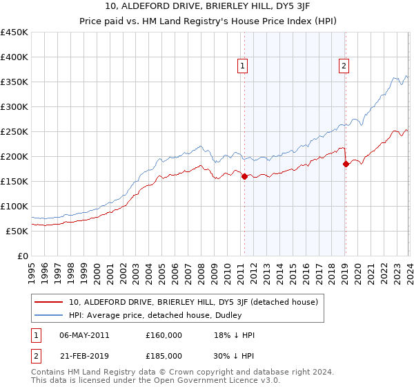 10, ALDEFORD DRIVE, BRIERLEY HILL, DY5 3JF: Price paid vs HM Land Registry's House Price Index