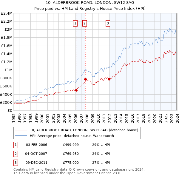 10, ALDERBROOK ROAD, LONDON, SW12 8AG: Price paid vs HM Land Registry's House Price Index