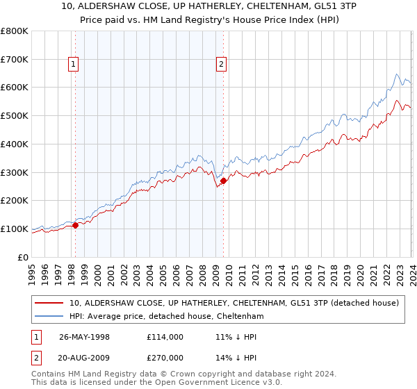 10, ALDERSHAW CLOSE, UP HATHERLEY, CHELTENHAM, GL51 3TP: Price paid vs HM Land Registry's House Price Index