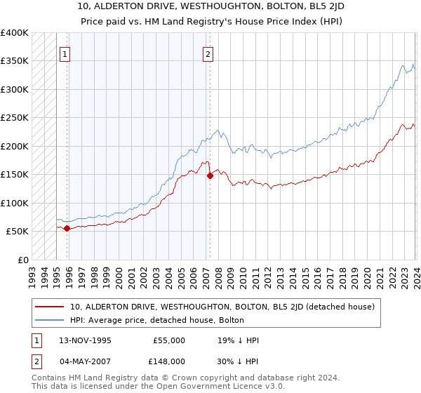 10, ALDERTON DRIVE, WESTHOUGHTON, BOLTON, BL5 2JD: Price paid vs HM Land Registry's House Price Index