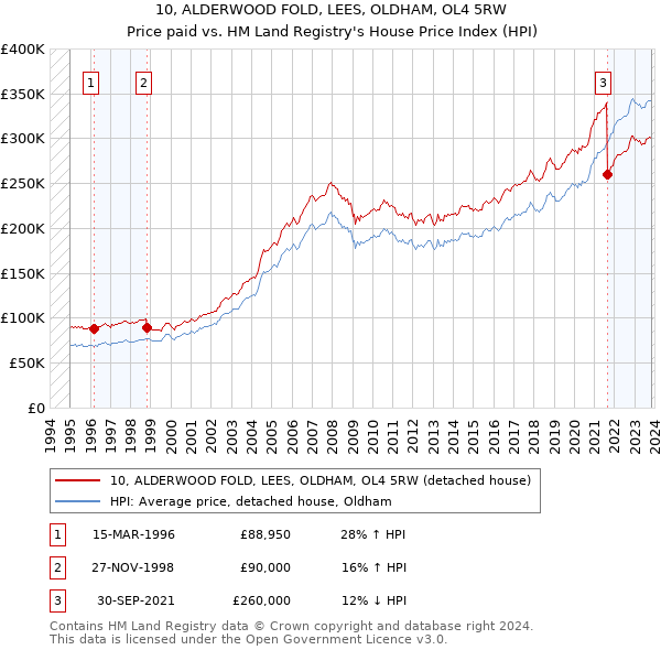 10, ALDERWOOD FOLD, LEES, OLDHAM, OL4 5RW: Price paid vs HM Land Registry's House Price Index