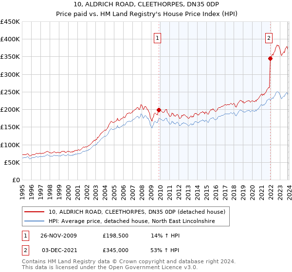 10, ALDRICH ROAD, CLEETHORPES, DN35 0DP: Price paid vs HM Land Registry's House Price Index