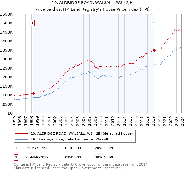 10, ALDRIDGE ROAD, WALSALL, WS4 2JH: Price paid vs HM Land Registry's House Price Index