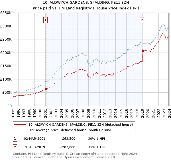 10, ALDWYCH GARDENS, SPALDING, PE11 3ZH: Price paid vs HM Land Registry's House Price Index