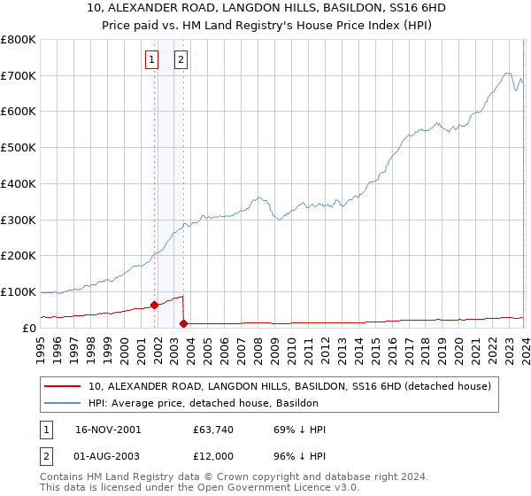 10, ALEXANDER ROAD, LANGDON HILLS, BASILDON, SS16 6HD: Price paid vs HM Land Registry's House Price Index
