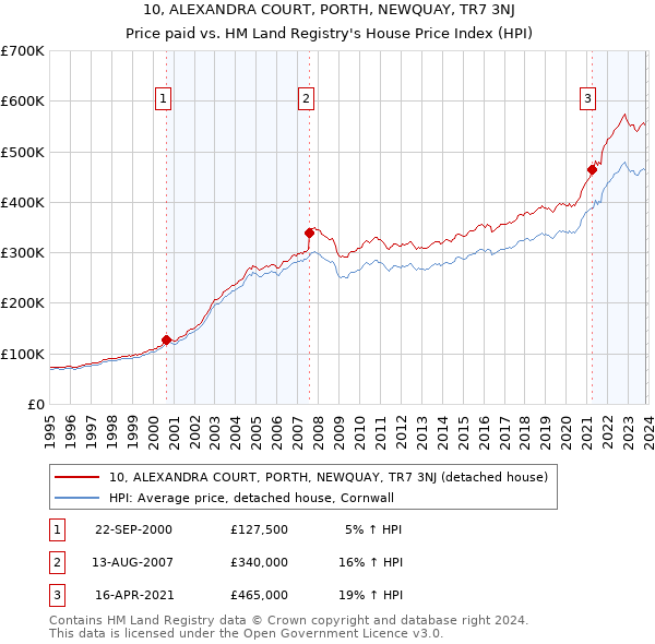 10, ALEXANDRA COURT, PORTH, NEWQUAY, TR7 3NJ: Price paid vs HM Land Registry's House Price Index