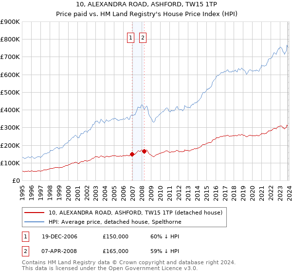 10, ALEXANDRA ROAD, ASHFORD, TW15 1TP: Price paid vs HM Land Registry's House Price Index