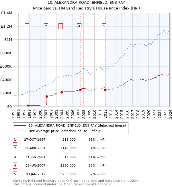 10, ALEXANDRA ROAD, ENFIELD, EN3 7AY: Price paid vs HM Land Registry's House Price Index