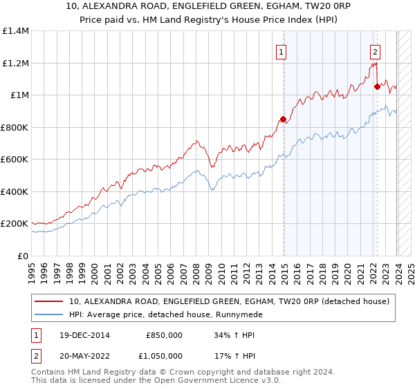 10, ALEXANDRA ROAD, ENGLEFIELD GREEN, EGHAM, TW20 0RP: Price paid vs HM Land Registry's House Price Index