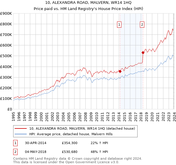 10, ALEXANDRA ROAD, MALVERN, WR14 1HQ: Price paid vs HM Land Registry's House Price Index