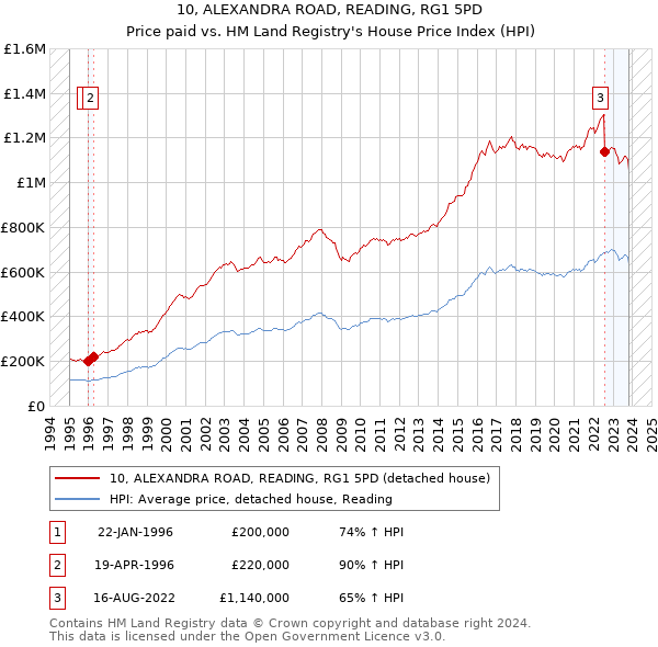 10, ALEXANDRA ROAD, READING, RG1 5PD: Price paid vs HM Land Registry's House Price Index