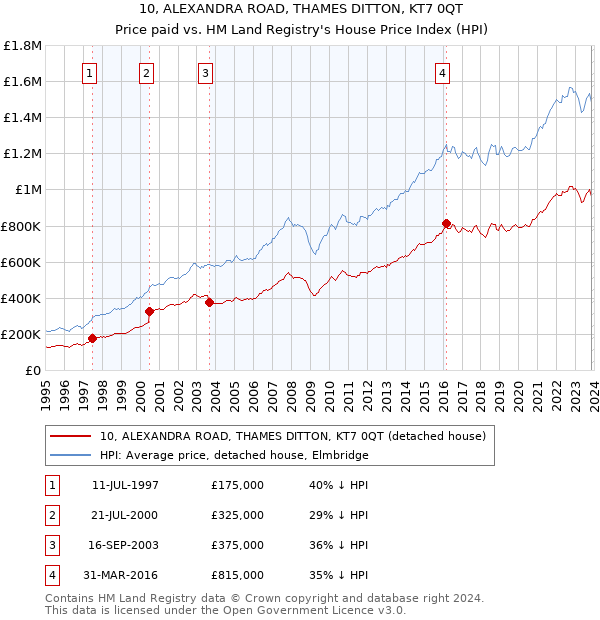 10, ALEXANDRA ROAD, THAMES DITTON, KT7 0QT: Price paid vs HM Land Registry's House Price Index