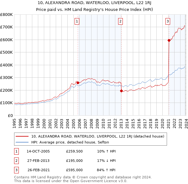 10, ALEXANDRA ROAD, WATERLOO, LIVERPOOL, L22 1RJ: Price paid vs HM Land Registry's House Price Index