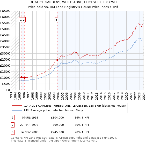 10, ALICE GARDENS, WHETSTONE, LEICESTER, LE8 6WH: Price paid vs HM Land Registry's House Price Index