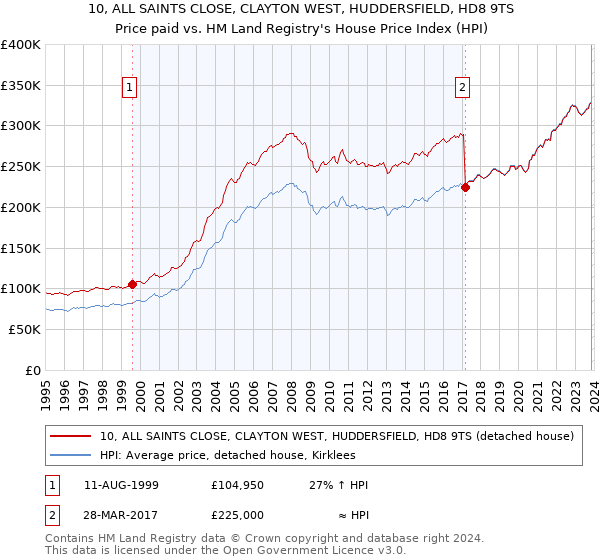 10, ALL SAINTS CLOSE, CLAYTON WEST, HUDDERSFIELD, HD8 9TS: Price paid vs HM Land Registry's House Price Index