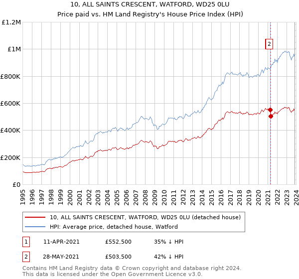 10, ALL SAINTS CRESCENT, WATFORD, WD25 0LU: Price paid vs HM Land Registry's House Price Index