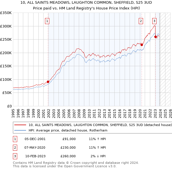10, ALL SAINTS MEADOWS, LAUGHTON COMMON, SHEFFIELD, S25 3UD: Price paid vs HM Land Registry's House Price Index