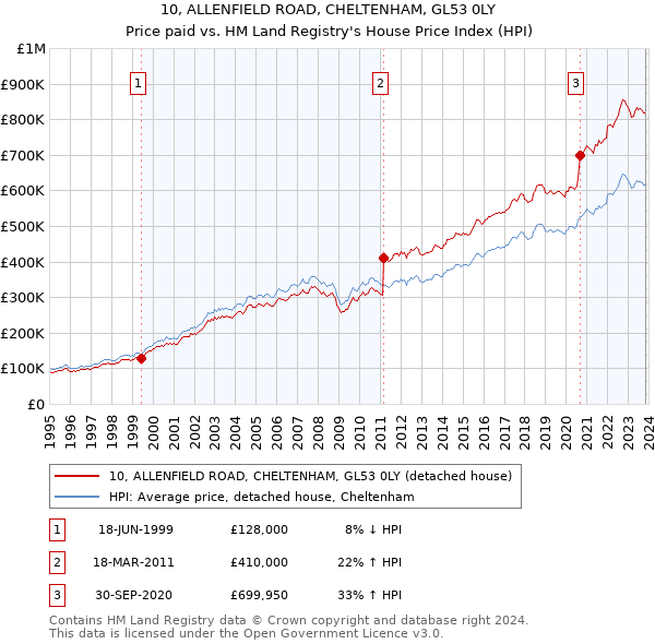 10, ALLENFIELD ROAD, CHELTENHAM, GL53 0LY: Price paid vs HM Land Registry's House Price Index