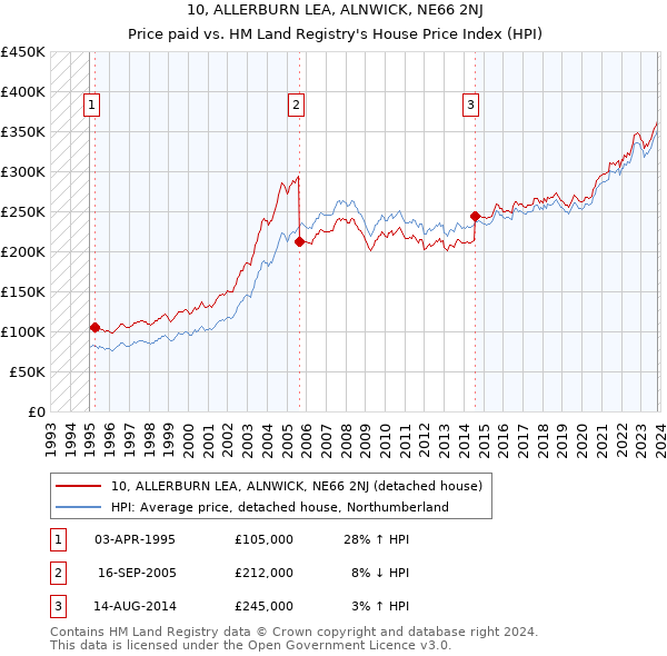 10, ALLERBURN LEA, ALNWICK, NE66 2NJ: Price paid vs HM Land Registry's House Price Index