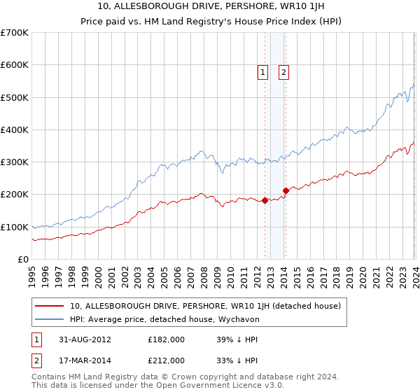 10, ALLESBOROUGH DRIVE, PERSHORE, WR10 1JH: Price paid vs HM Land Registry's House Price Index